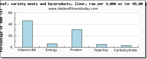 vitamin b6 and nutritional content in beef liver